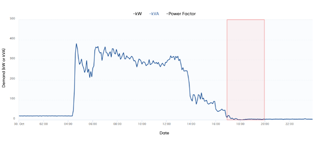 Demand Graph - Manufacturinng Facility