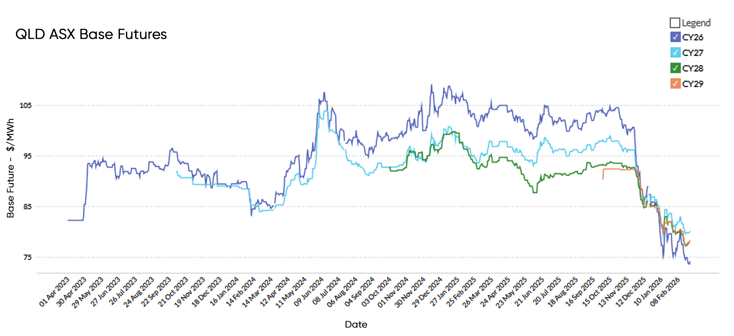 Feb 2026 QLD Chart