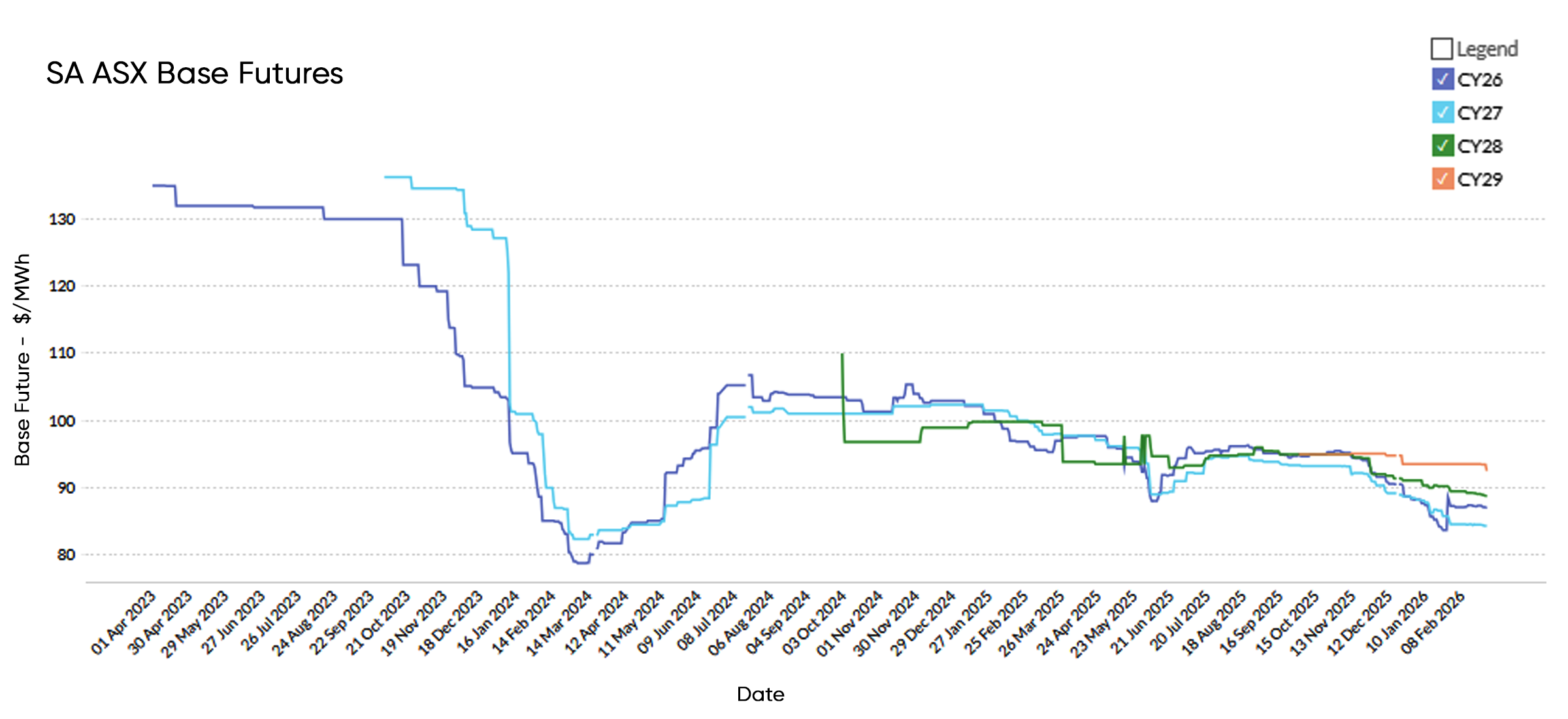 Feb 2026 SA Chart